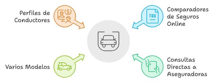 Metodología para calcular el seguro Peugeot