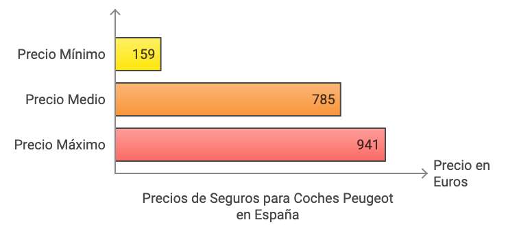 seguro peugeot evolucion precio